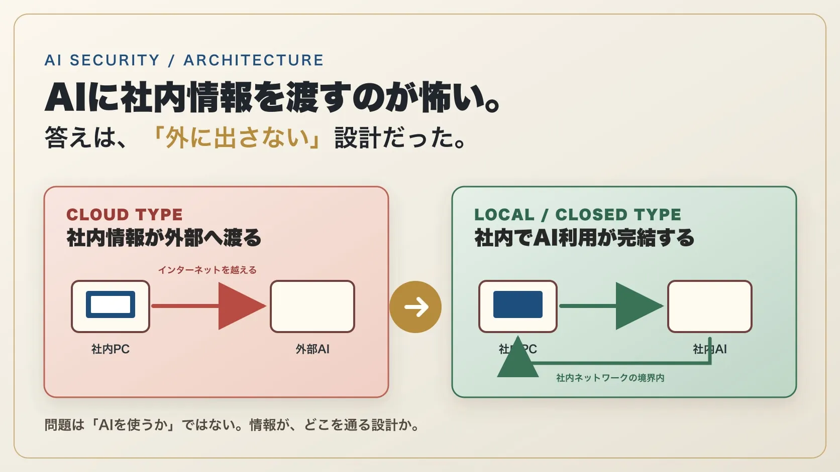 クラウド型では社内情報が外部AIへ渡り、外に出さない構成では社内でAI利用が完結する全体比較図