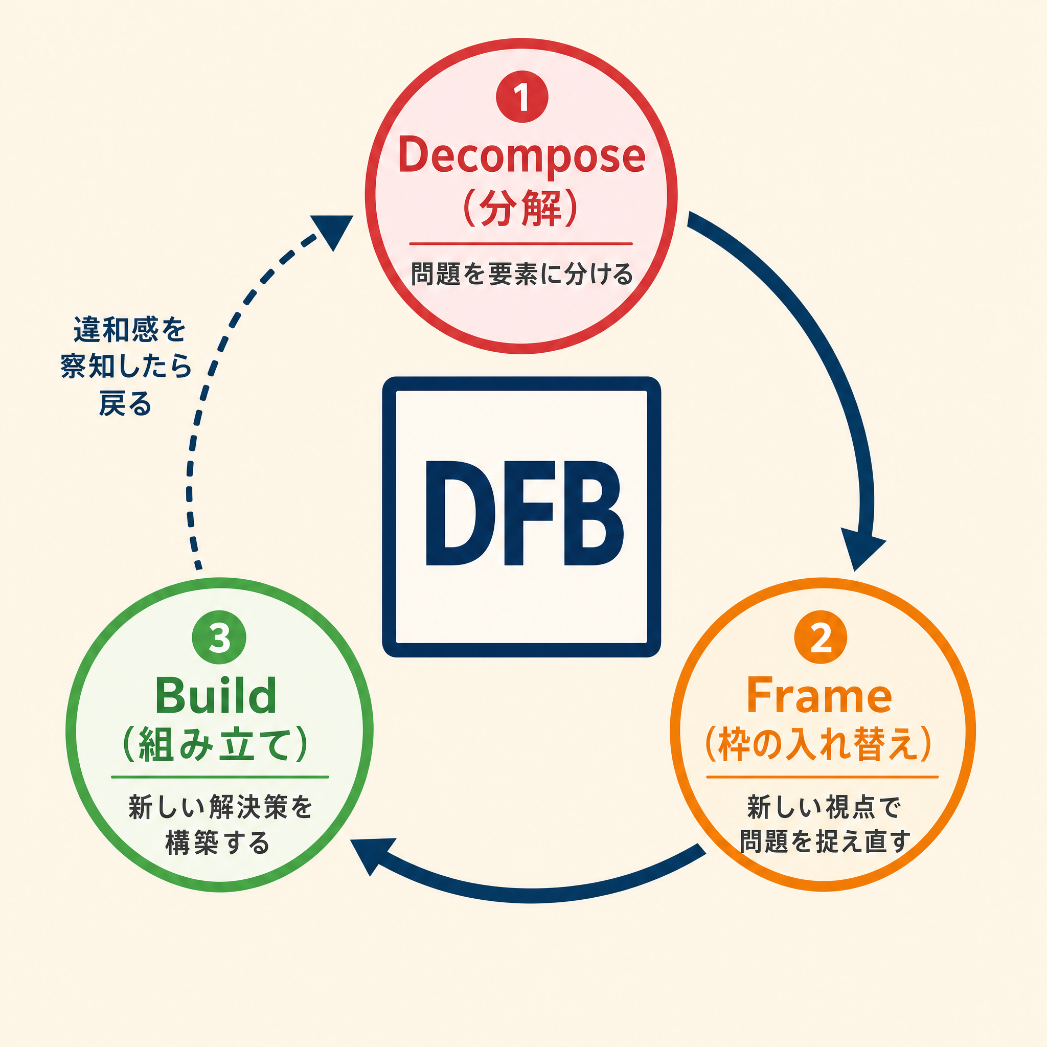 DFB構造化メソッドの3ステップ循環図。Decompose（分解）→ Frame（枠の入れ替え）→ Build（組み立て）の3工程が円環状に配置され、Build後に違和感を察知したらDecomposeへ戻る適応的サイクル構造を視覚化している。