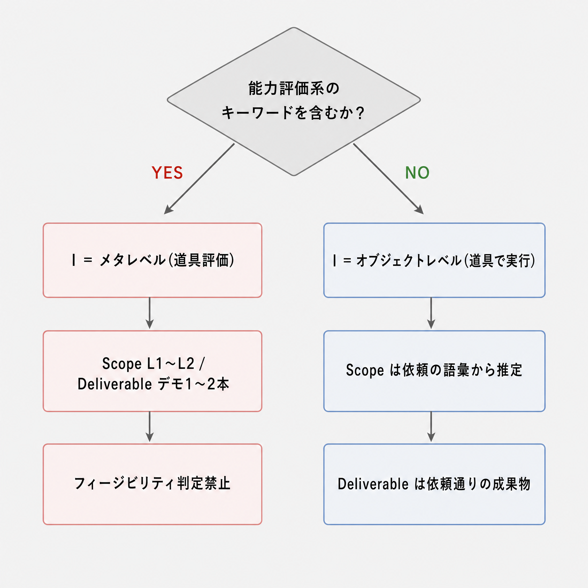 DFB の Intent（意図）判定フローチャート。最上部の「能力評価系のキーワードを含むか？」という質問から左右に分岐し、YESルートでは「I = メタレベル（道具評価）」+ Scope L1〜L2 / Deliverable デモ1〜2本 / フィージビリティ判定禁止、NOルートでは「I = オブジェクトレベル（道具で実行）」+ Scope は依頼の語彙から推定 / Deliverable は依頼通りの成果物、と判定する決定木構造を視覚化している。