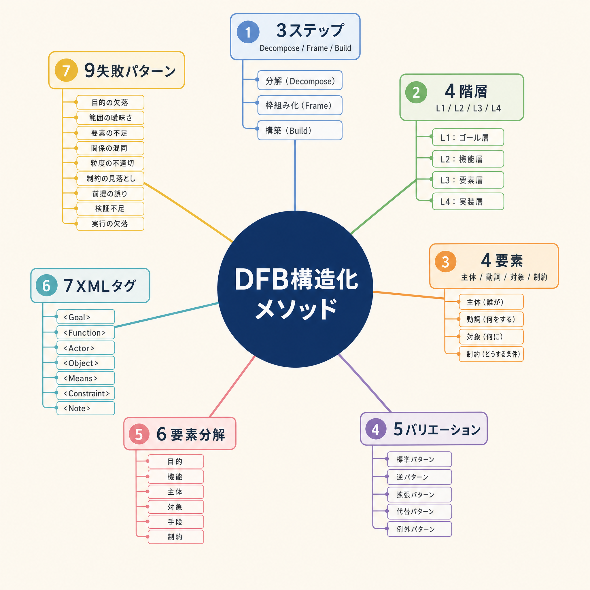 DFB構造化メソッドの数字階層マインドマップ。中央に「DFB構造化メソッド」を据え、放射状に3ステップ・4階層・4要素・5バリエーション・6要素分解・7XMLタグ・9失敗パターンの7つの主要キーノードを配置し、各ノードから個別の構成要素が枝分かれする全体像を可視化している。