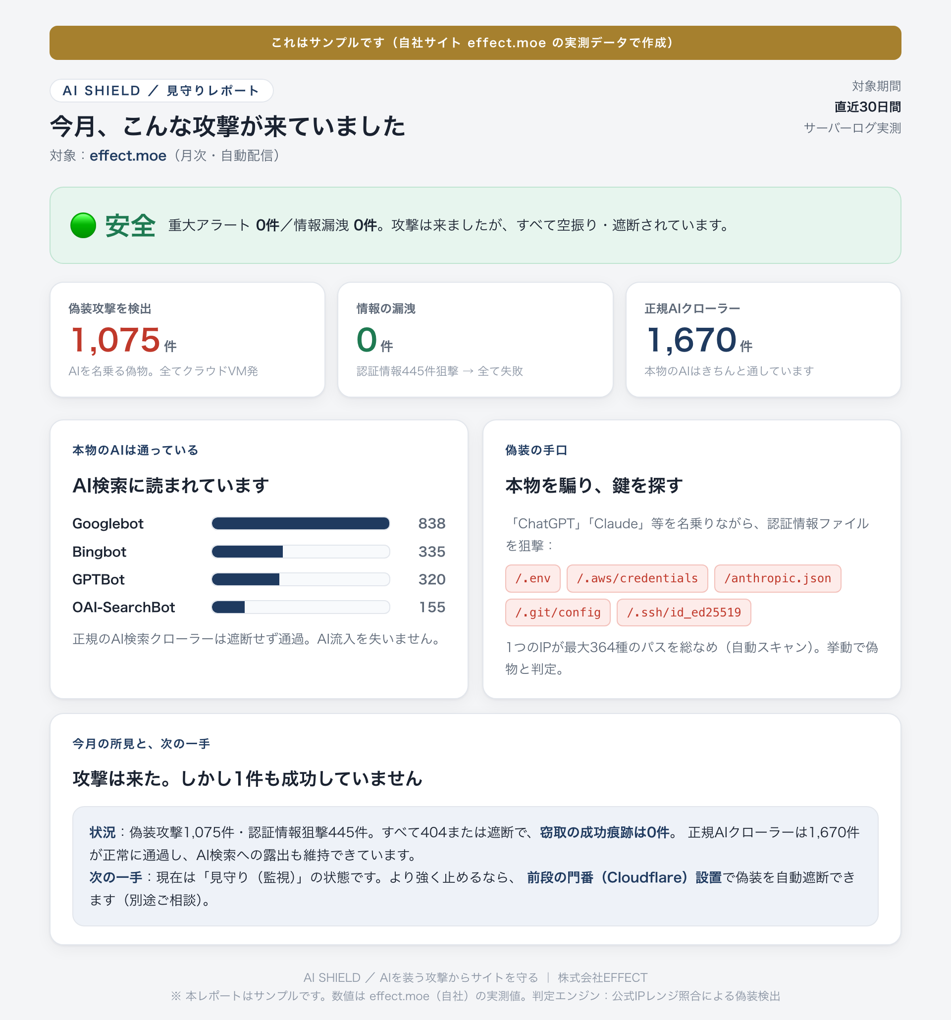 AIシールド 月次見守りレポートのサンプル。偽装攻撃、情報漏洩、正規AIクローラーの状況を表示